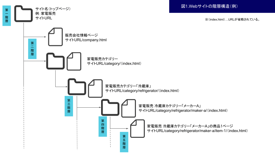 図1.Webサイトの階層構造例。トップページが第一階層、その次の階層が第二階層。フォルダ中にファイルを入れるイメージで階層が深くなっていきます。