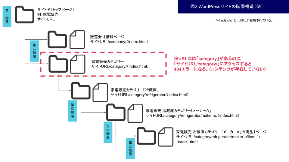 図2.WordPressを使用したWebサイトの階層構造例。トップページが第一階層、その次の階層が第二階層。フォルダ中にファイルを入れるイメージで階層が深くなっていきます。ただし、WordPressの場合はデフォルトで「category」という階層が含まれますが、コンテンツが存在していないため、「サイトURL/category」にアクセスすると404エラーになってしまいます。