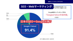 SEO・Webマーケティング「日本のSEO=Google対策?」