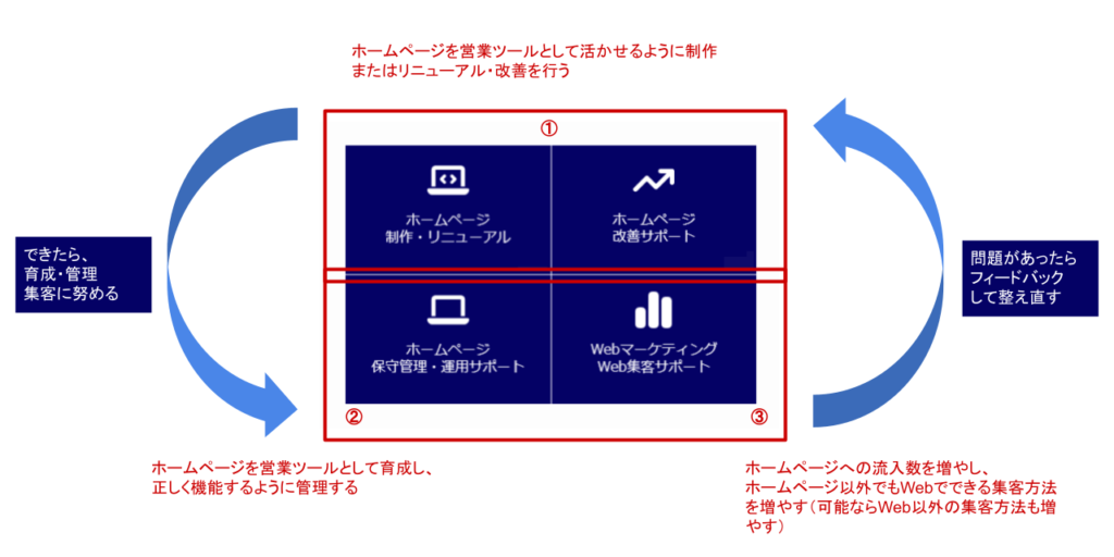 クリエイトアコードのサービス相互関係の図。図の説明「（1）ホームページを営業ツールとして活かせるように制作またはリニューアル・改善を行うことを最優先で行い、できたら、育成・管理・集客に努めます。このときに保守管理・運用を行い、WebマーケティングとWeb集客に取り組みます。運用や集客で問題があったらフィードバックして整え直します。」