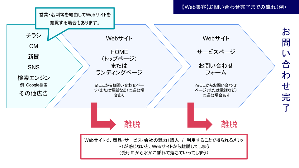 【Web集客】お問い合わせ完了までの流れの図。図の説明(簡潔版)「各種広告からWebサイトのHOMEまたはランディングページに流れ、その後でサービスページ、お問い合わせフォームに流れていき、フォーム送信完了まで離脱することがなければお問い合わせ完了となり、ゴール到達となります」