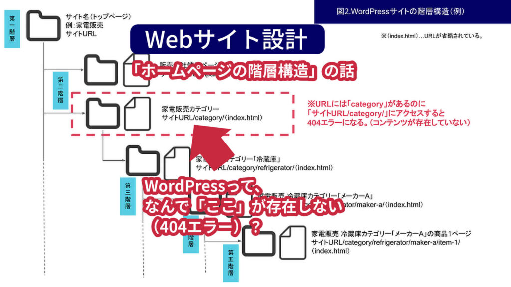 Webサイト設計「ホームページの階層構造」の話。WordPressって、なんでcategoryのディレクトリURLが404エラー（存在しない）？