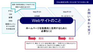 Webサイトのこと「ホームページを効果的に活用するために必要なこと」