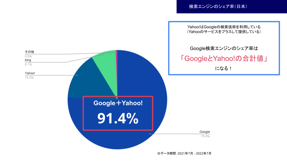 日本の検索エンジンのシェア率はGoogle検索エンジンが91.4%！なぜなら、「Yahoo!はGoogleの検索技術を利用しているから。