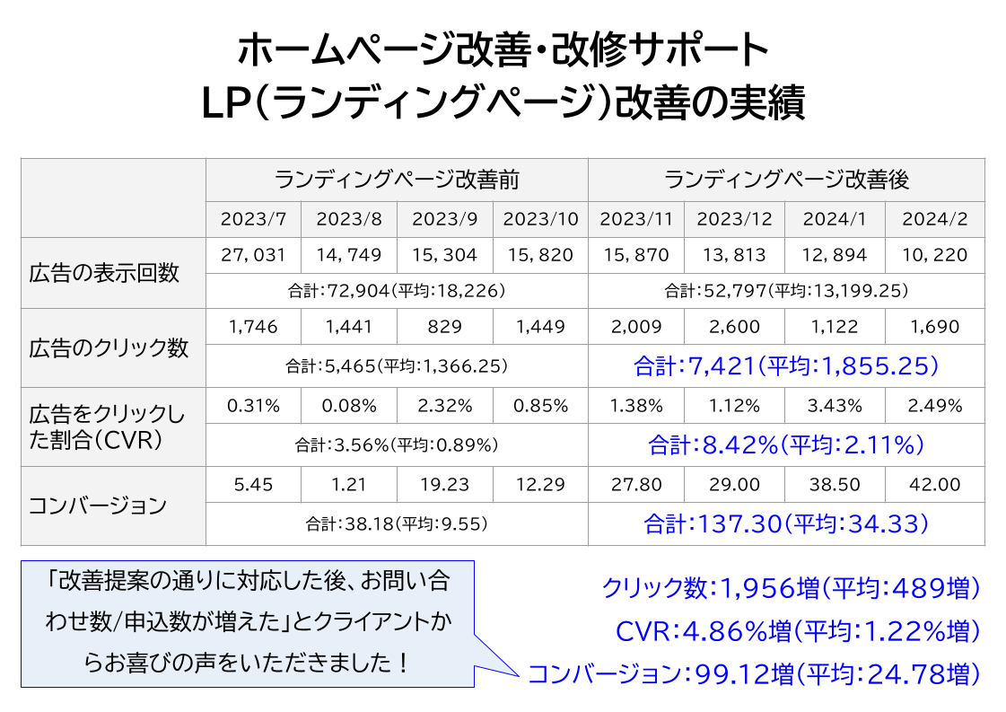 クリエイトアコードのホームページ改善・改修サポートをご利用いただいたクライアントからご提供いただいたLP（ランディングページ）改善の実績データをまとめた画像