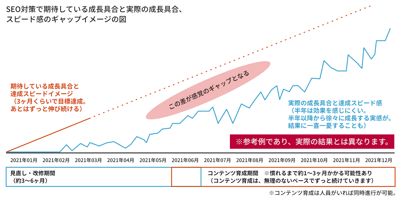 SEO対策で期待している成長具合と実際の成長および実行スピード感とのギャップイメージの図。実際の成長具合と達成スピード感としては「半年は効果を感じにくく、半年以降から徐々に成長する実感が感じやすくなる」です。この差が感覚のギャップとなっています。また、コンテンツ育成期間は無理のないペースでずっと続けていく必要があります。コンテンツ育成は人員がいれば同時進行が可能ですが、この間、結果に一喜一憂することも多く見受けられます。