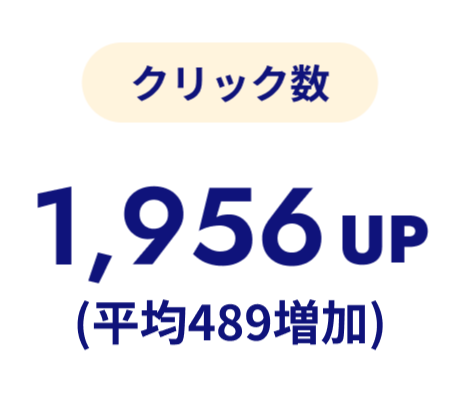 クリック数は1,956up（平均489増加）
