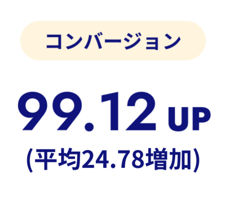 コンバージョンは99.12up（平均24.78増加）