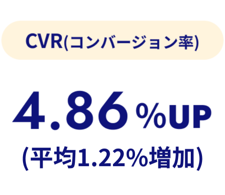 CVR（コンバージョン率）は4.86%up（平均1.22%増加）